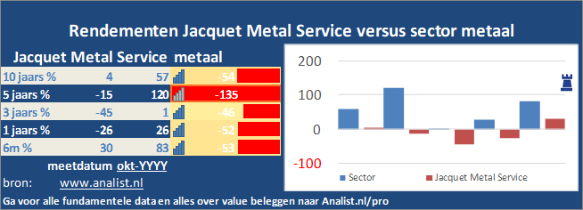 grafiek/><br></div>Het aandeel  verloor  dit jaar circa 36 procent. </p><p class=